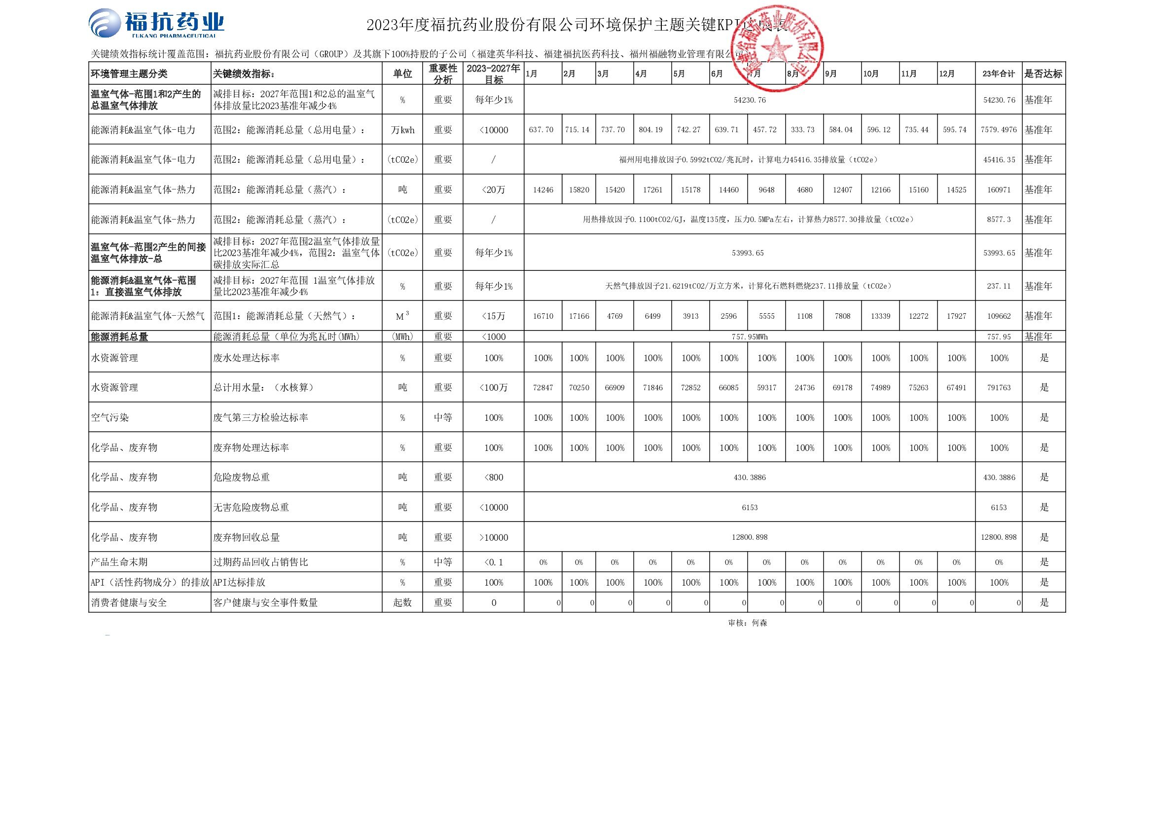 ?？顾帢I(yè)股份有限公司（GROUP）2023年度關(guān)鍵績效KPI達(dá)成_00001.jpg