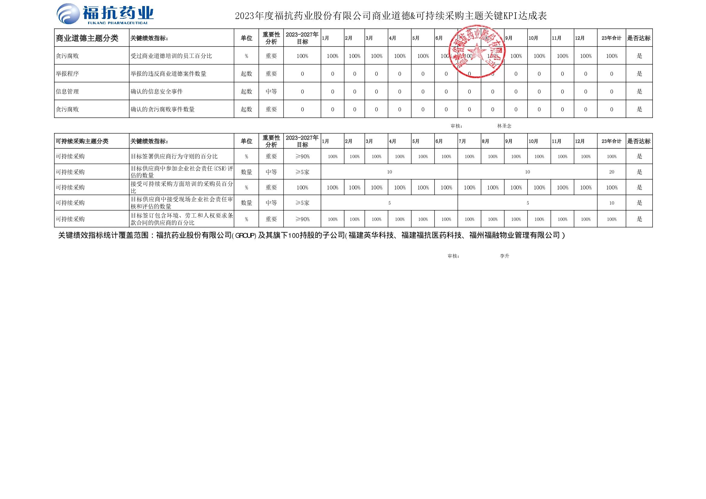 ?？顾帢I(yè)股份有限公司（GROUP）2023年度關(guān)鍵績效KPI達(dá)成_00003.jpg